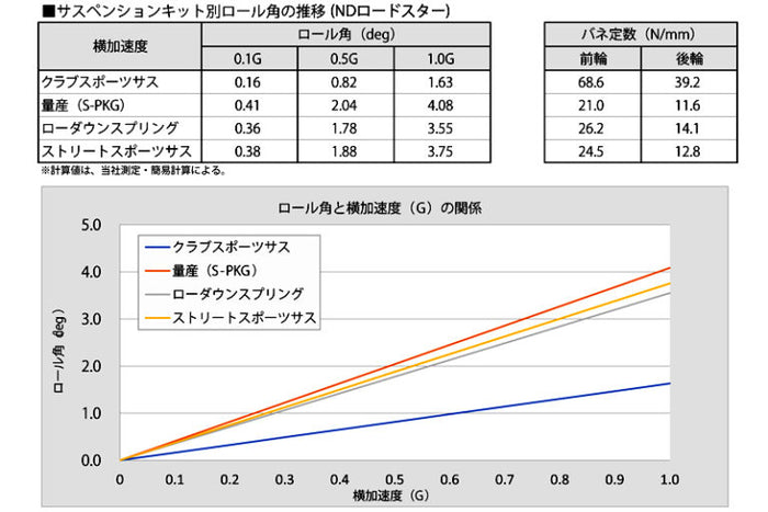 オートエグゼ　nderc用　ダウンサス【最終値】 クラブスポーツサス・キット | オートエクゼ公式オンラインストア